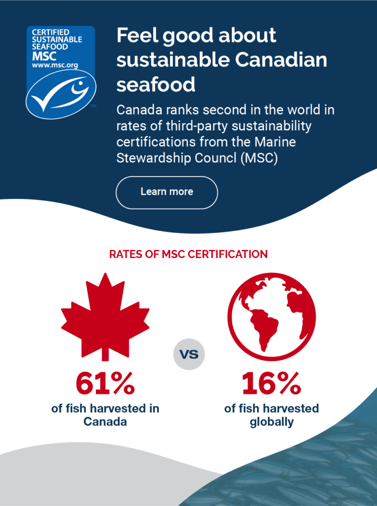 Feel good about sustainable Canadian seafood - Canada ranks second in the world in rates of third-party sustainability certifications from the Marine Stewardship Councl (MSC).
